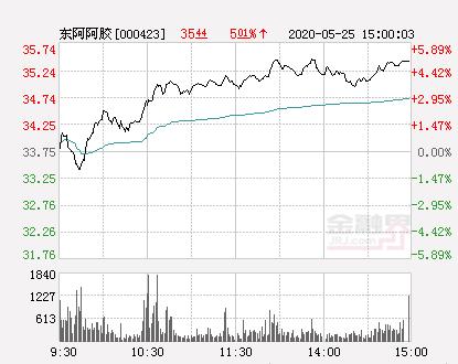 东阿阿胶大幅拉升4.18% 股价创近2个月新高